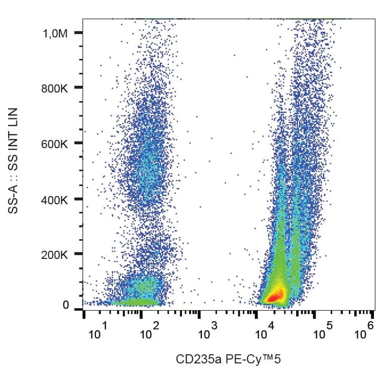 Flow Cytometry - Anti-Glycophorin A Antibody [JC159] (PE-Cyanine 5) (A122052) - Antibodies.com