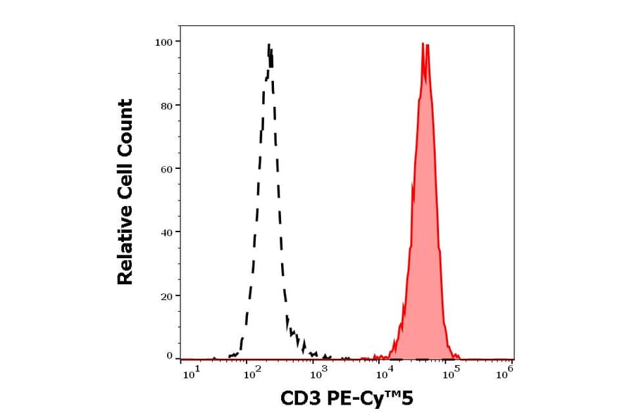 Flow Cytometry - Anti-CD3 Antibody [UCHT1] (PE-Cyanine 5) (A122055)