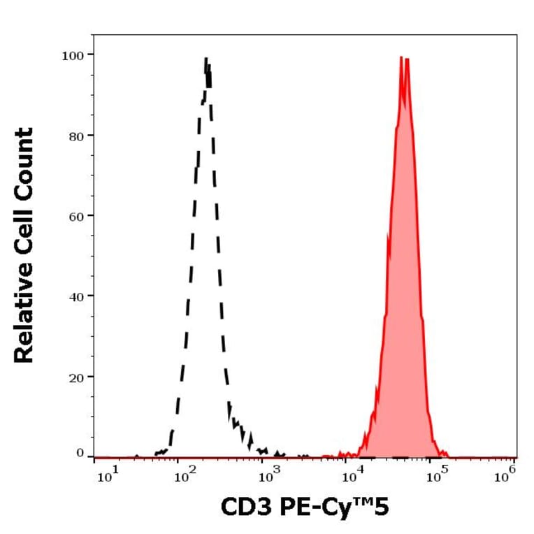 Flow Cytometry - Anti-CD3 Antibody [UCHT1] (PE-Cyanine 5) (A122055)