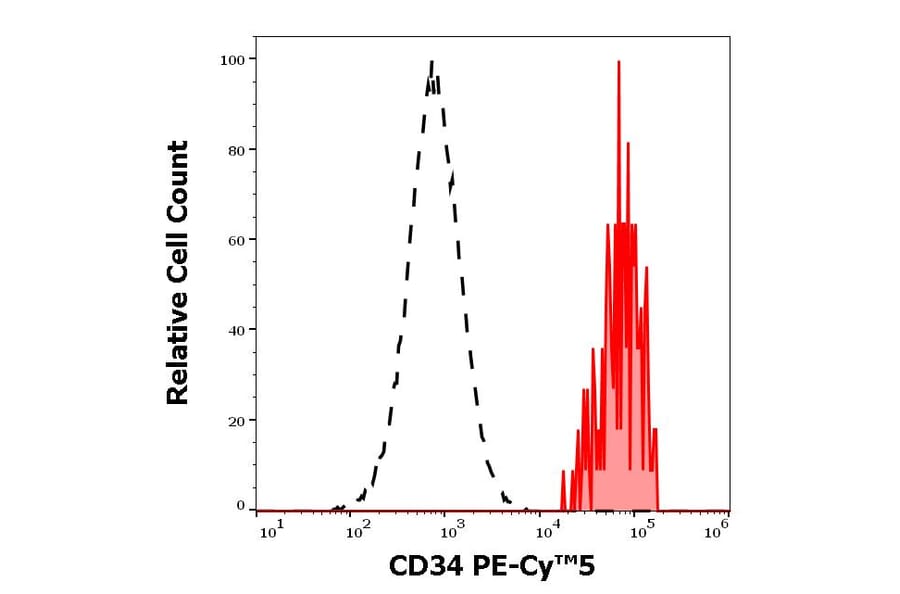 Flow Cytometry - Anti-CD34 Antibody [581] (PE-Cyanine 5) (A122058)