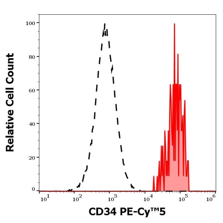 Flow Cytometry - Anti-CD34 Antibody [581] (PE-Cyanine 5) (A122058)
