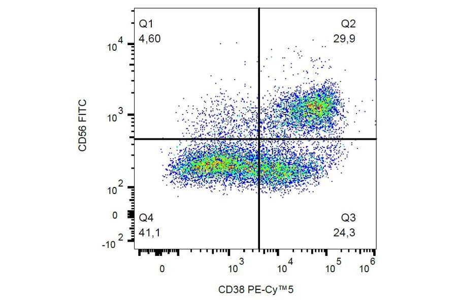 Flow Cytometry - Anti-CD38 Antibody [HIT2] (PE-Cyanine 5) (A122057) - Antibodies.com