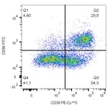 Flow Cytometry - Anti-CD38 Antibody [HIT2] (PE-Cyanine 5) (A122057) - Antibodies.com