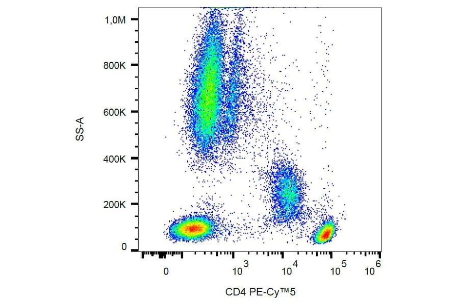 Flow Cytometry - Anti-CD4 Antibody [MEM-241] (PE-Cyanine 5) (A122059) - Antibodies.com