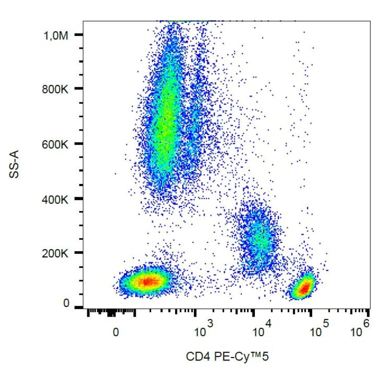 Flow Cytometry - Anti-CD4 Antibody [MEM-241] (PE-Cyanine 5) (A122059) - Antibodies.com