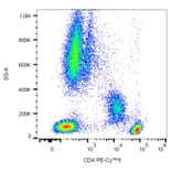 Flow Cytometry - Anti-CD4 Antibody [MEM-241] (PE-Cyanine 5) (A122059) - Antibodies.com