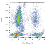 Flow Cytometry - Anti-CD41 Antibody [MEM-06] (PE-Cyanine 5) (A122060) - Antibodies.com