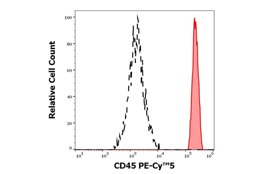 Flow Cytometry - Anti-CD45 Antibody [2D1] (PE-Cyanine 5) (A122063) - Antibodies.com