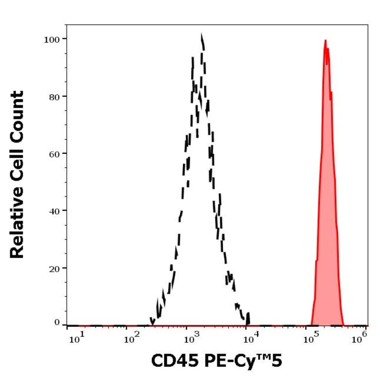 Flow Cytometry - Anti-CD45 Antibody [2D1] (PE-Cyanine 5) (A122063) - Antibodies.com