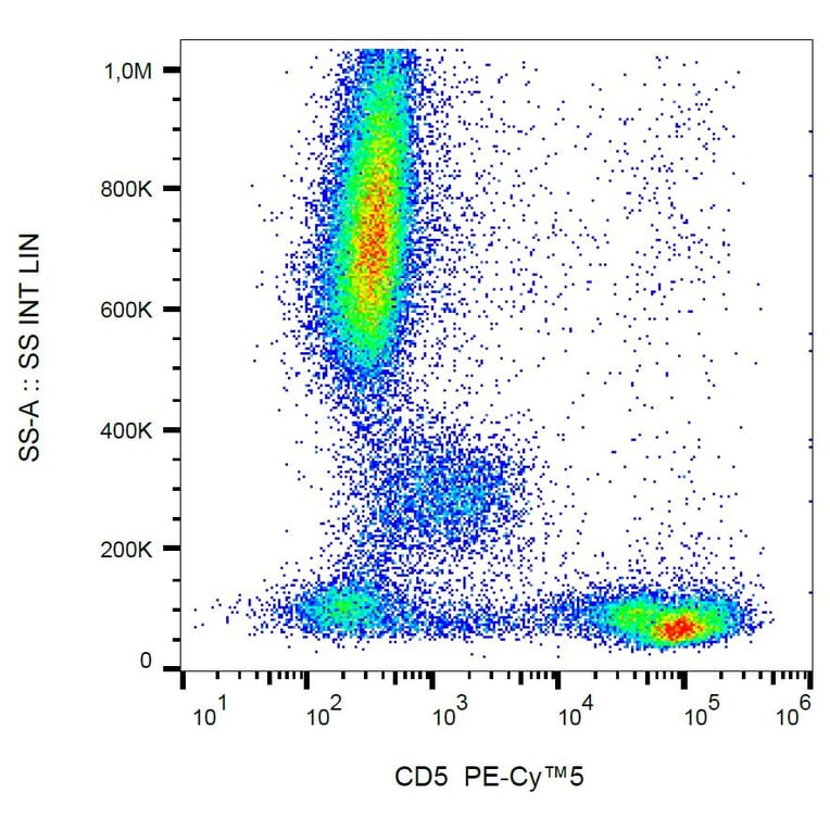 Flow Cytometry - Anti-CD5 Antibody [L17F12] (PE-Cyanine 5) (A122063) - Antibodies.com