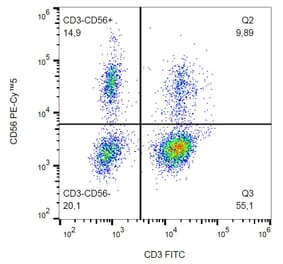Flow Cytometry - Anti-CD56 Antibody [MEM-188] (PE-Cyanine 5) (A122064) - Antibodies.com