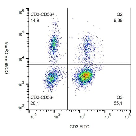 Flow Cytometry - Anti-CD56 Antibody [MEM-188] (PE-Cyanine 5) (A122064) - Antibodies.com