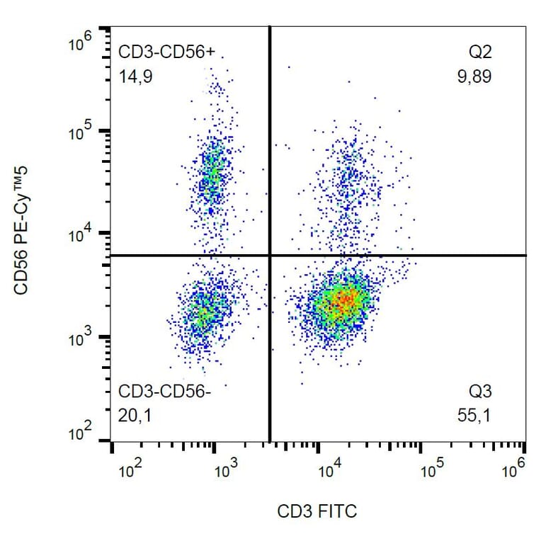 Flow Cytometry - Anti-CD56 Antibody [MEM-188] (PE-Cyanine 5) (A122064) - Antibodies.com