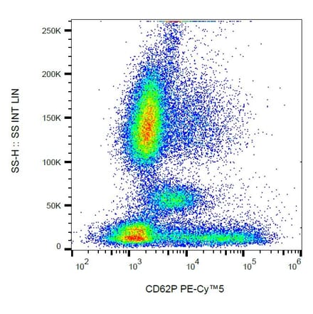 Flow Cytometry - Anti-CD62P Antibody [AK4] (PE-Cyanine 5) (A122066)