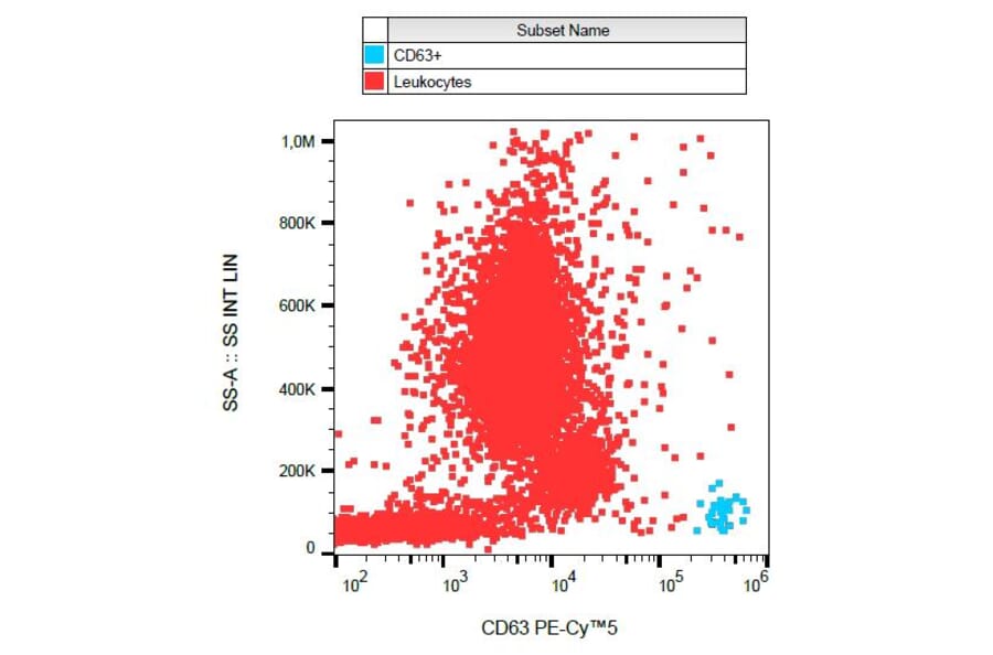 Flow Cytometry - Anti-CD63 Antibody [MEM-259] (PE-Cyanine 5) (A122065) - Antibodies.com
