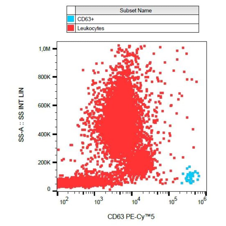 Flow Cytometry - Anti-CD63 Antibody [MEM-259] (PE-Cyanine 5) (A122065) - Antibodies.com