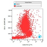 Flow Cytometry - Anti-CD63 Antibody [MEM-259] (PE-Cyanine 5) (A122065) - Antibodies.com