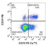Flow Cytometry - Anti-CD73 Antibody [AD2] (PE-Cyanine 5) (A122069) - Antibodies.com