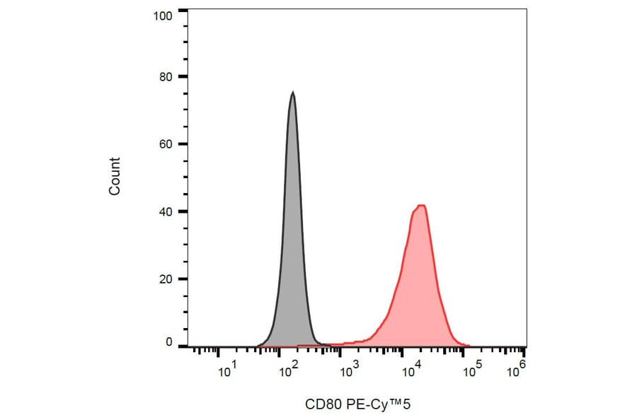 Flow Cytometry - Anti-CD80 Antibody [MEM-233] (PE-Cyanine 5) (A122072)