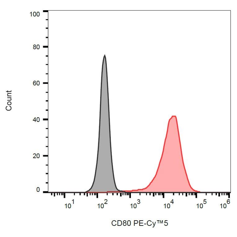 Flow Cytometry - Anti-CD80 Antibody [MEM-233] (PE-Cyanine 5) (A122072)