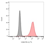 Flow Cytometry - Anti-CD80 Antibody [MEM-233] (PE-Cyanine 5) (A122072)
