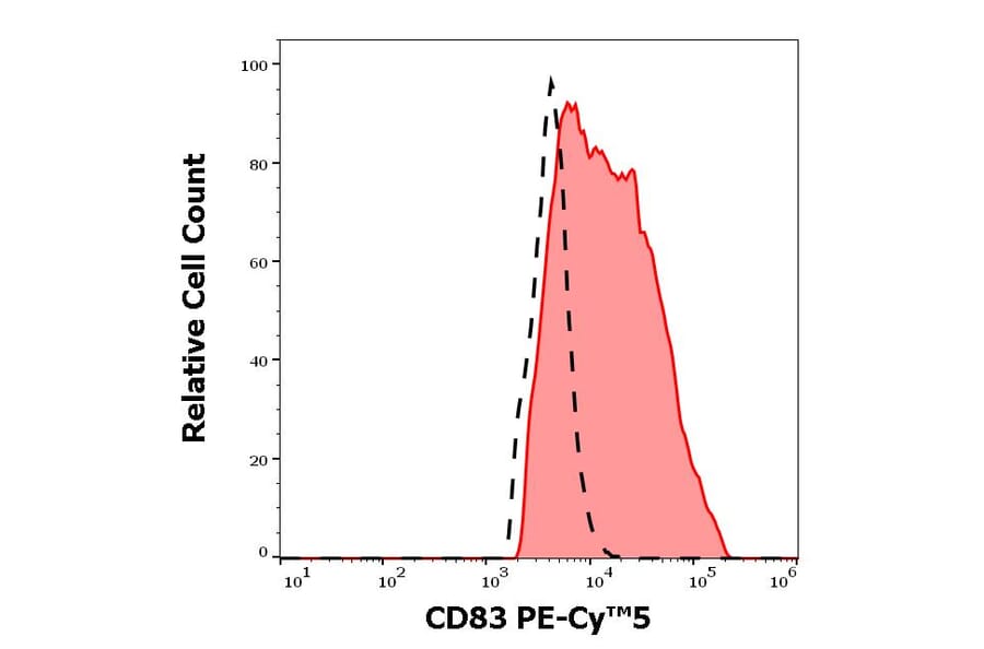 Flow Cytometry - Anti-CD83 Antibody [HB15e] (PE-Cyanine 5) (A122073)