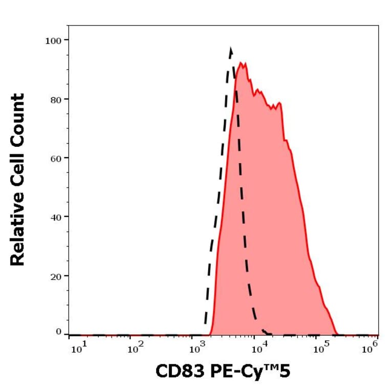 Flow Cytometry - Anti-CD83 Antibody [HB15e] (PE-Cyanine 5) (A122073)