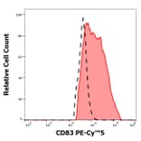Flow Cytometry - Anti-CD83 Antibody [HB15e] (PE-Cyanine 5) (A122073)