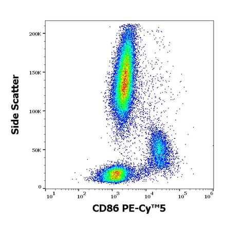Flow Cytometry - Anti-CD86 Antibody [BU63] (PE-Cyanine 5) (A122074)