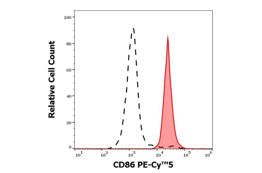 Flow Cytometry - Anti-CD86 Antibody [BU63] (PE-Cyanine 5) (A122074)