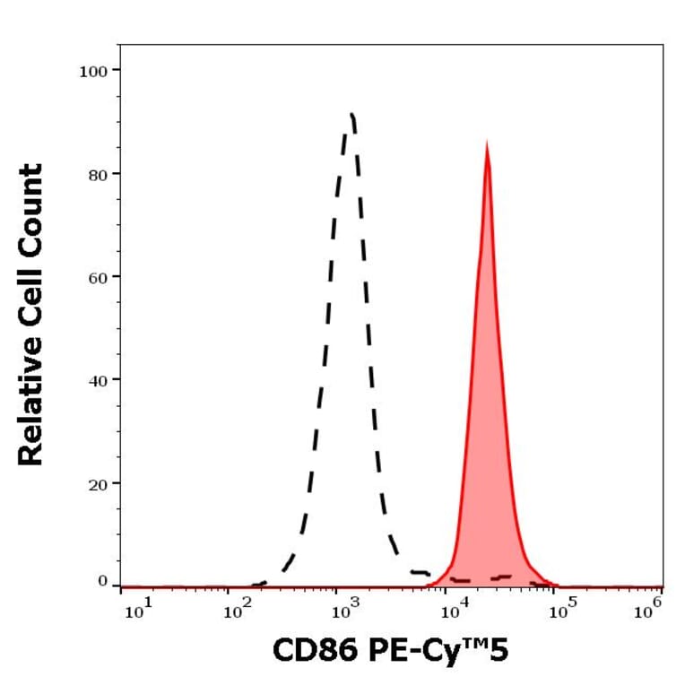 Flow Cytometry - Anti-CD86 Antibody [BU63] (PE-Cyanine 5) (A122074)
