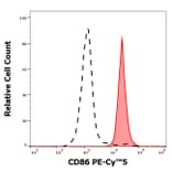 Flow Cytometry - Anti-CD86 Antibody [BU63] (PE-Cyanine 5) (A122074)