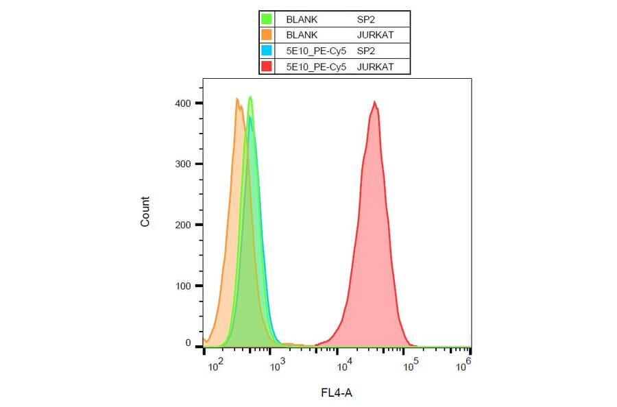 Flow Cytometry - Anti-CD90 Antibody [5E10] (PE-Cyanine 5) (A122071) - Antibodies.com