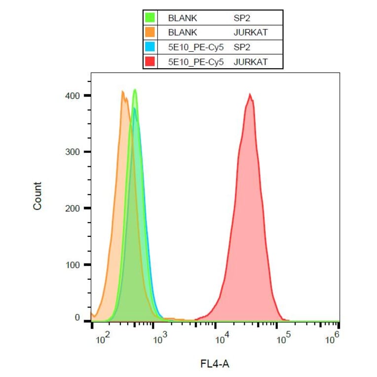 Flow Cytometry - Anti-CD90 Antibody [5E10] (PE-Cyanine 5) (A122071) - Antibodies.com