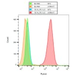 Flow Cytometry - Anti-CD90 Antibody [5E10] (PE-Cyanine 5) (A122071) - Antibodies.com