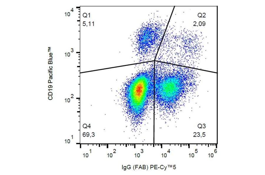Flow Cytometry - Anti-Human IgG Fab Antibody [4A11] (PE-Cyanine 5) (A122077)
