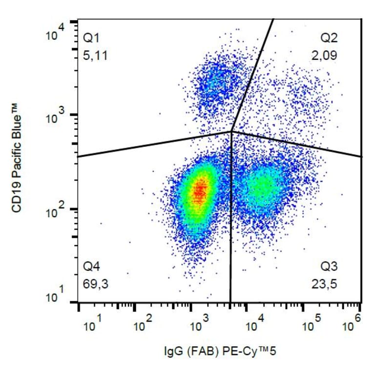 Flow Cytometry - Anti-Human IgG Fab Antibody [4A11] (PE-Cyanine 5) (A122077)