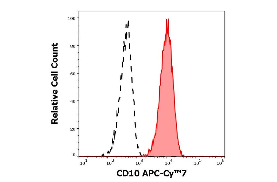 Flow Cytometry - Anti-CD10 Antibody [MEM-78] (APC-Cyanine 7) (A122078)