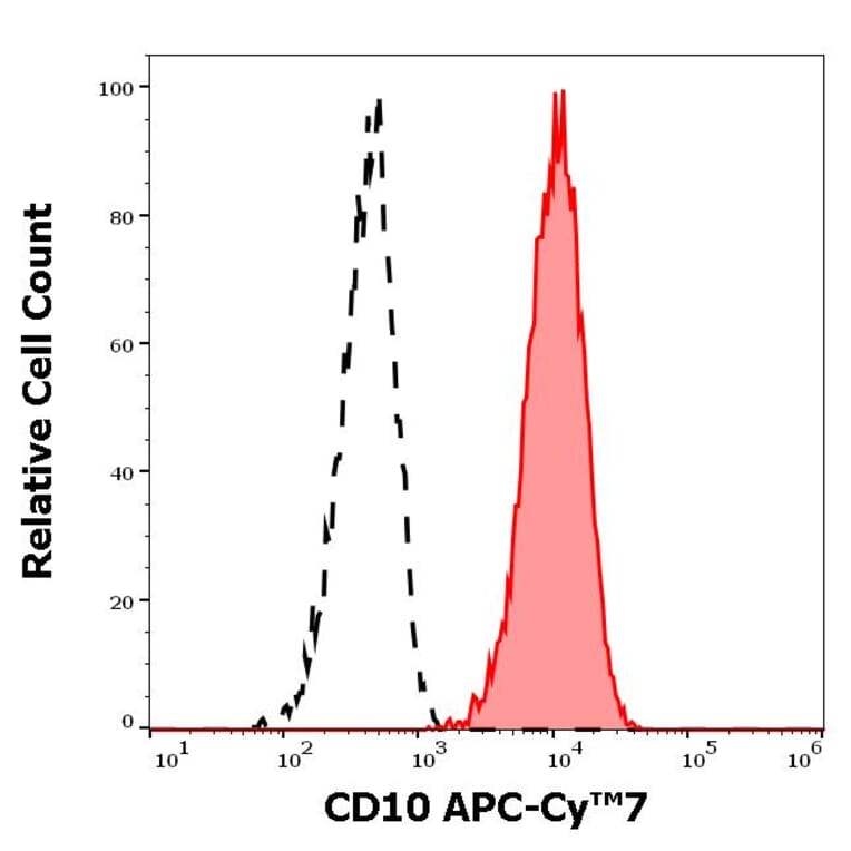 Flow Cytometry - Anti-CD10 Antibody [MEM-78] (APC-Cyanine 7) (A122078)