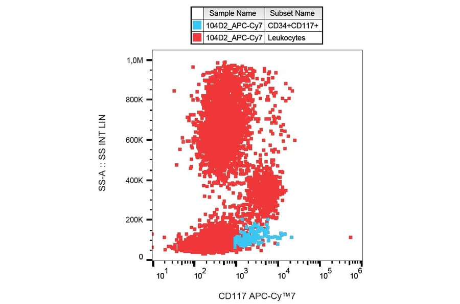Flow Cytometry - Anti-CD117 Antibody [104D2] (APC-Cyanine 7) (A122078) - Antibodies.com