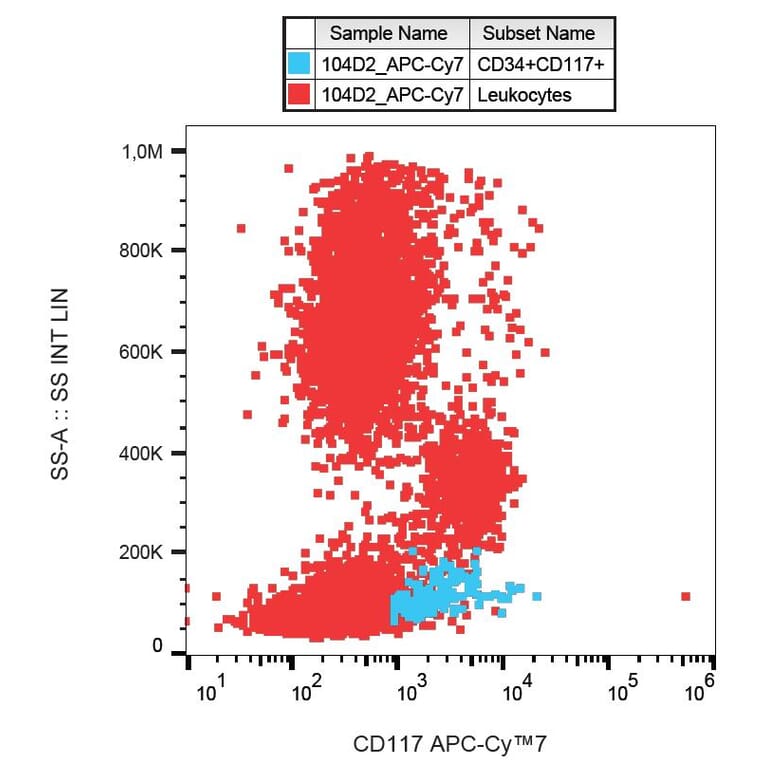 Flow Cytometry - Anti-CD117 Antibody [104D2] (APC-Cyanine 7) (A122078) - Antibodies.com