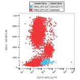 Flow Cytometry - Anti-CD117 Antibody [104D2] (APC-Cyanine 7) (A122078) - Antibodies.com