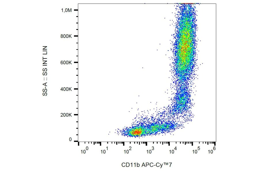Flow Cytometry - Anti-CD11b Antibody [ICRF44] (APC-Cyanine 7) (A122079) - Antibodies.com