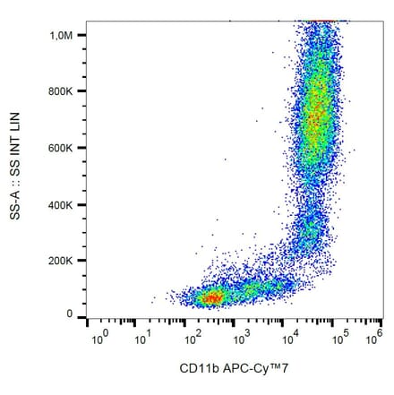 Flow Cytometry - Anti-CD11b Antibody [ICRF44] (APC-Cyanine 7) (A122079) - Antibodies.com