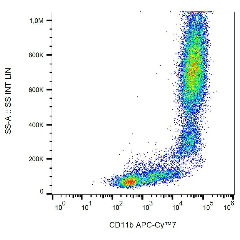 Flow Cytometry - Anti-CD11b Antibody [ICRF44] (APC-Cyanine 7) (A122079) - Antibodies.com