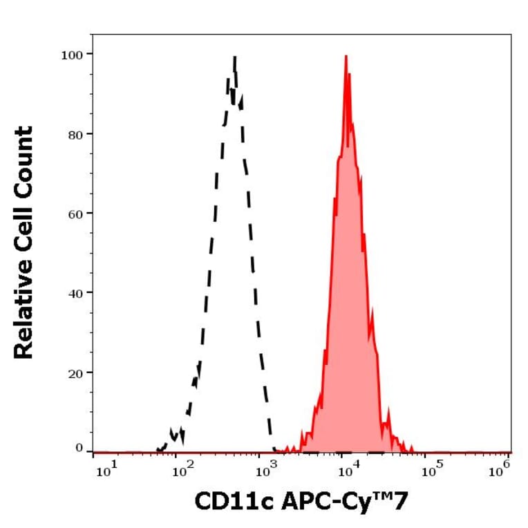 Flow Cytometry - Anti-CD11c Antibody [BU15] (APC-Cyanine 7) (A122081) - Antibodies.com