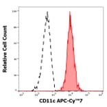 Flow Cytometry - Anti-CD11c Antibody [BU15] (APC-Cyanine 7) (A122081) - Antibodies.com
