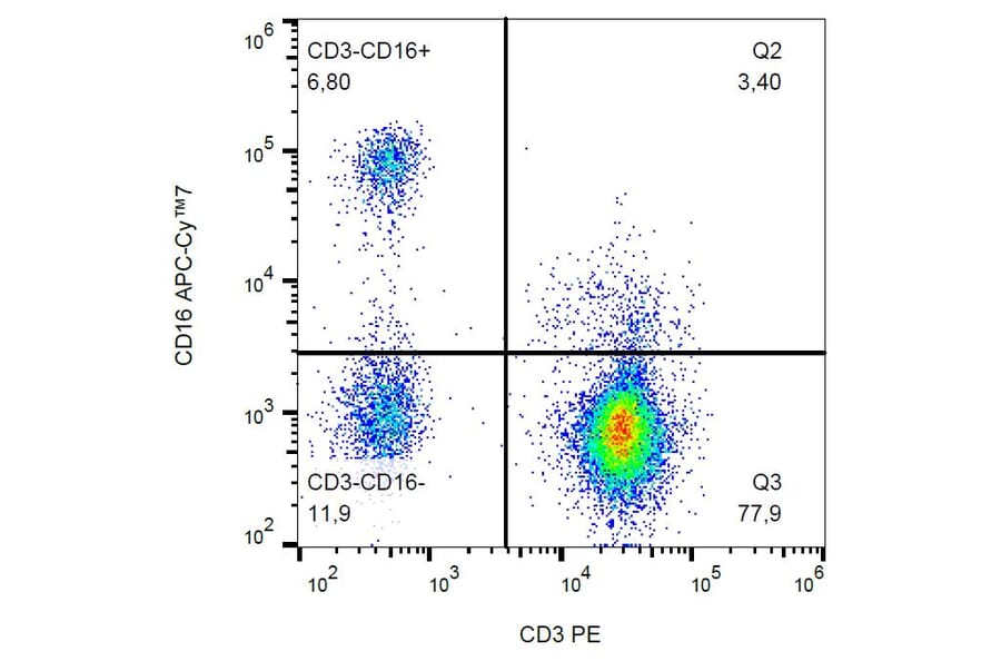 Flow Cytometry - Anti-CD16 Antibody [3G8] (APC-Cyanine 7) (A122082) - Antibodies.com