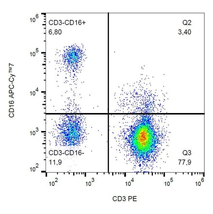 Flow Cytometry - Anti-CD16 Antibody [3G8] (APC-Cyanine 7) (A122082) - Antibodies.com