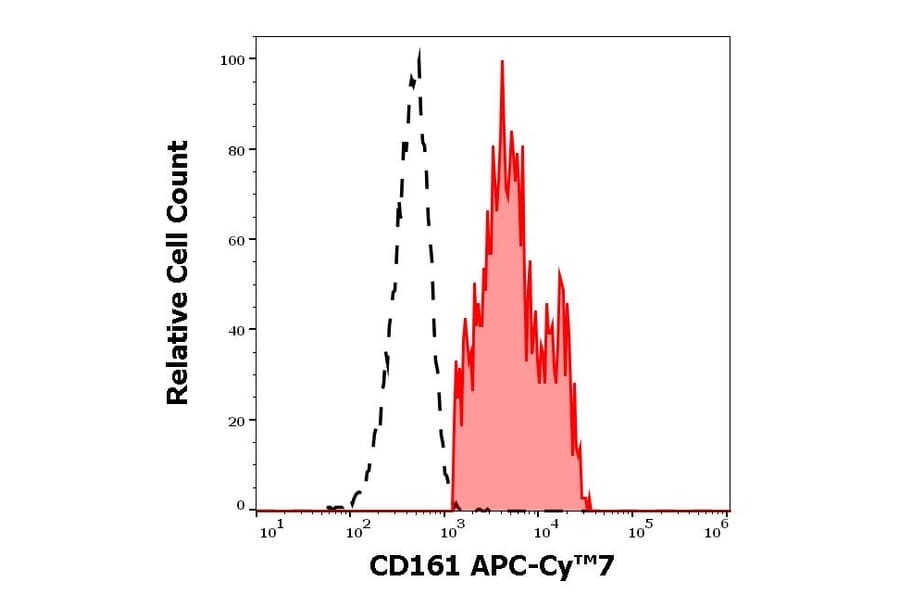 Flow Cytometry - Anti-CD161 Antibody [HP-3G10] (APC-Cyanine 7) (A122084) - Antibodies.com